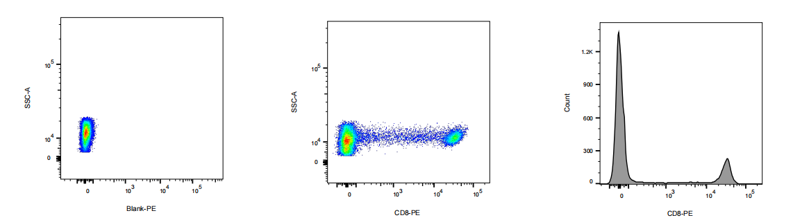 PE Mouse anti-Human CD8 Antibody(3C4)