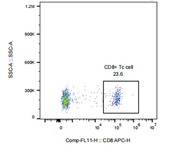 APC Mouse anti-Human CD8 Antibody(3C4)