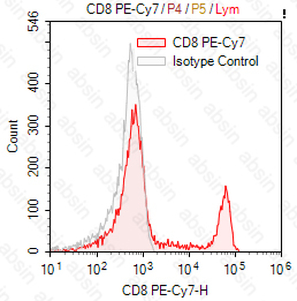 PE-Cy7 Mouse anti-Human CD8 Antibody(OKT-8)