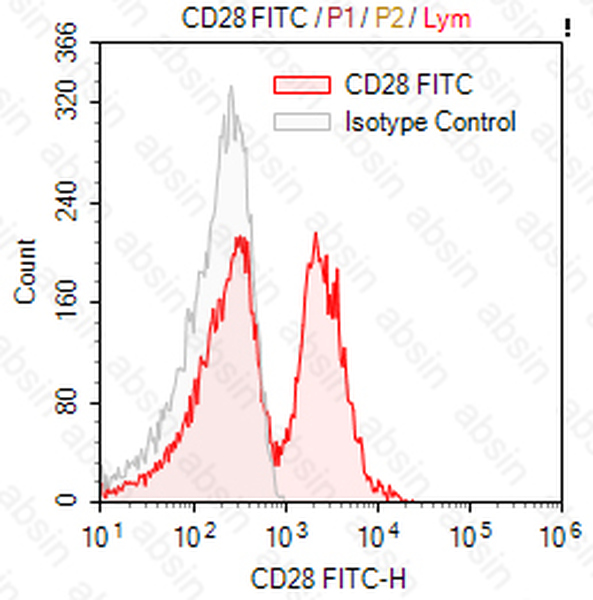 FITC Mouse anti-Human CD28 Antibody(CD28.2)