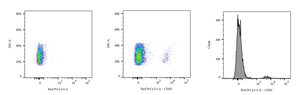 PerCP-Cy5.5 Mouse anti-Human CD20 Antibody(2H7)