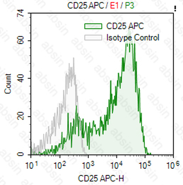 APC Mouse anti-Human CD25 Antibody(5G1)