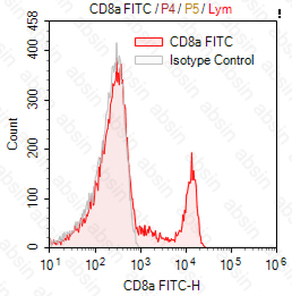 FITC Mouse anti-Human CD8a Antibody(HIT8a)