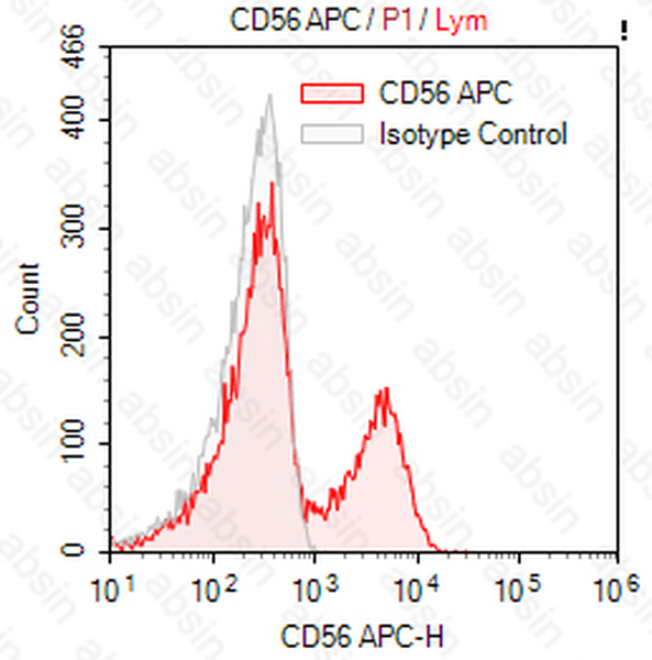 APC Mouse anti-Human CD56 Antibody(MY31)
