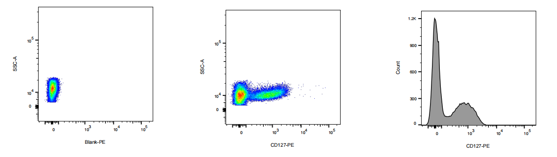 PE Mouse anti-Human CD127 Antibody(3H5)