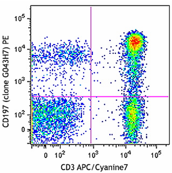 PE Mouse anti-Human CD197(CCR7) Antibody(HCD197-01)