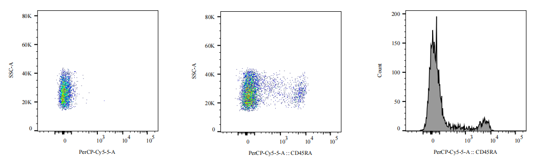 PerCP Mouse anti-Human CD45RA Antibody(4D1)