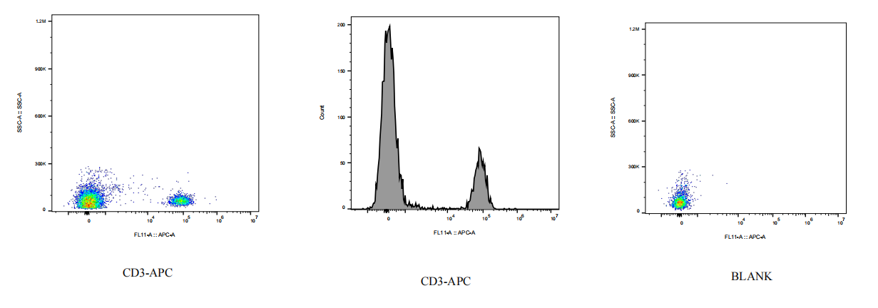 APC Mouse anti-Human CD3 Antibody(OKT3)