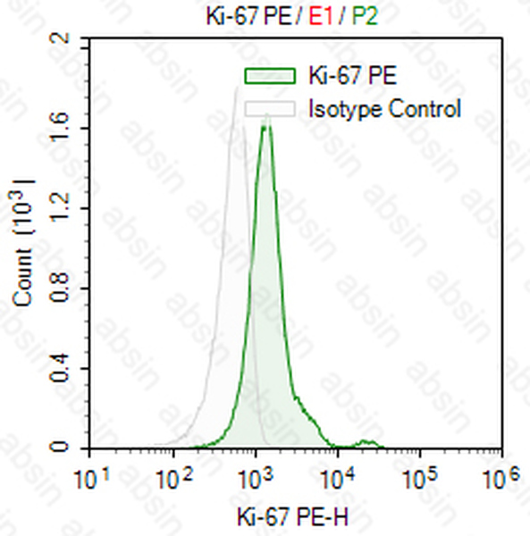PE Mouse anti-Human Ki-67 Antibody(Ki-67)