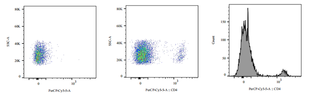 PerCP Mouse anti-Human CD4 Antibody(5D4)