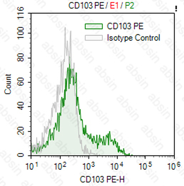 PE Mouse anti-Human CD103 Antibody(4ABer-ACT8)