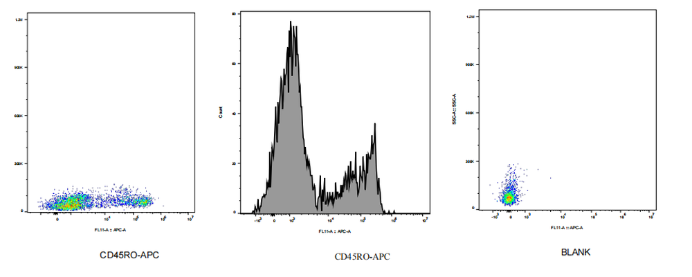 APC Mouse anti-Human CD45RO Antibody(5E2)