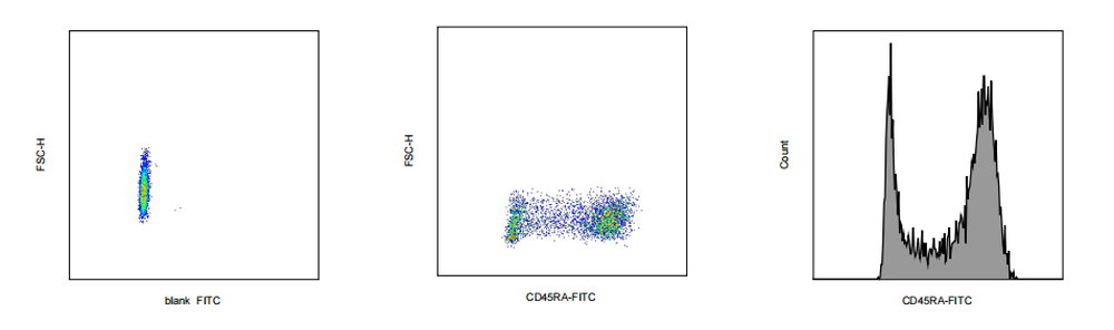 FITC Mouse anti-Human CD45RA Antibody(4D1)