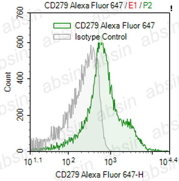 AF647 Rat anti-Mouse CD279 Antibody(29F.1A12)