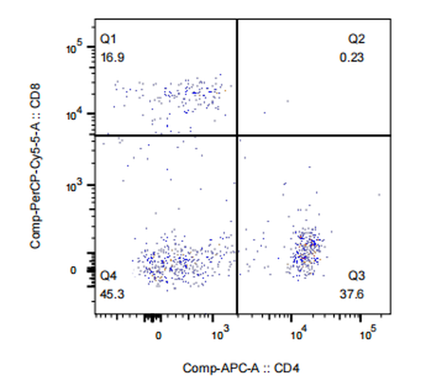 APC Mouse anti-Human CD4 Antibody(5D4)