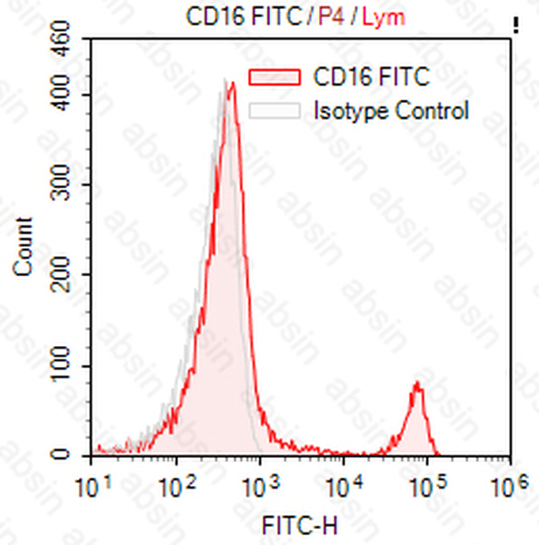 FITC Mouse anti-Human CD16 Antibody(CB16)