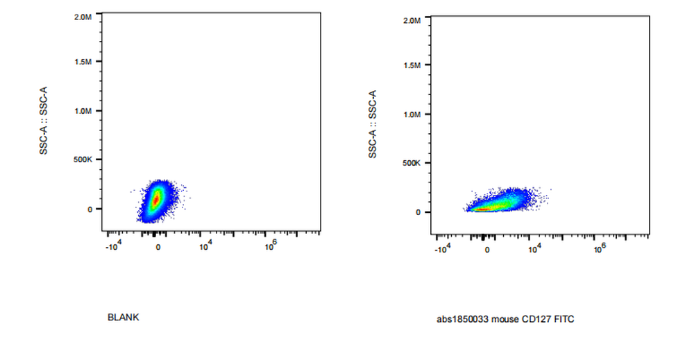 FITC Rat anti-Mouse CD127 Antibody(A7R34)