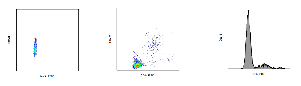 FITC Mouse anti-Human CD14 Antibody(2K14-6)