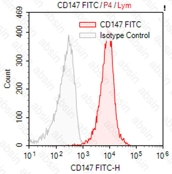 FITC Mouse anti-Human CD147 Antibody(HIM6)