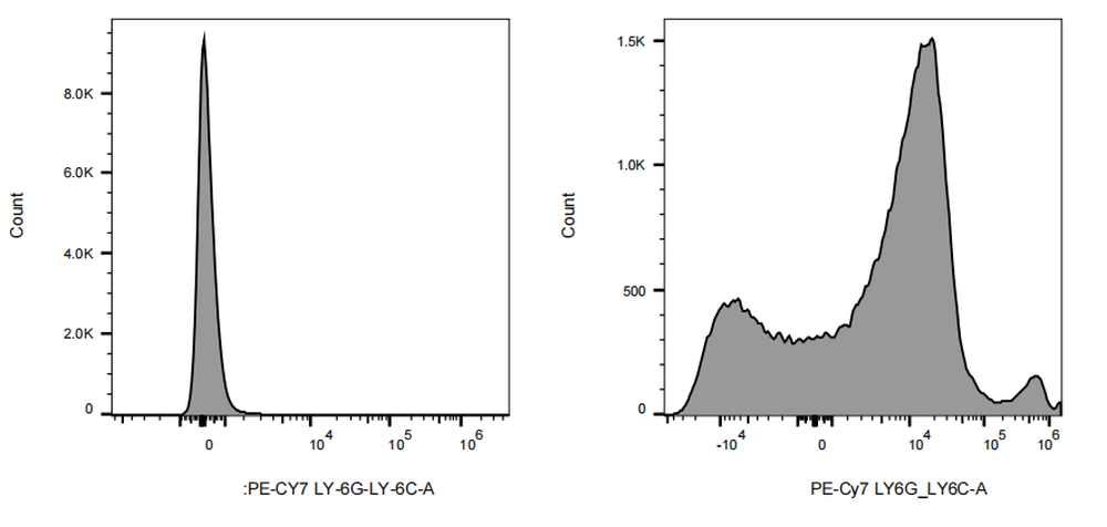 PE-Cy7 Rat anti-Mouse Ly-6G/Ly-6C Antibody(RB6-8C5)