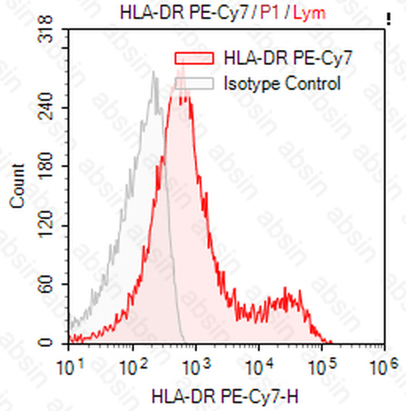PE-Cy7 Mouse anti-Human HLA-DR Antibody(L243)