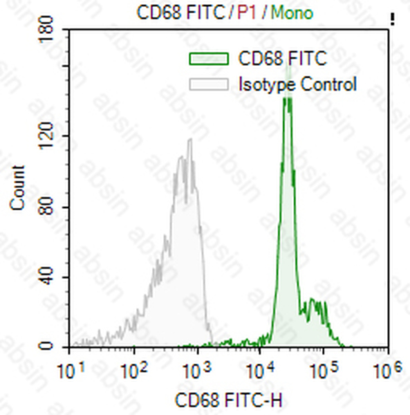 FITC Mouse anti-Human CD68 Antibody(Y1/82A)