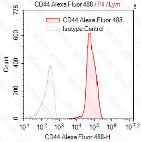 AF488 Mouse anti-Human CD44 Antibody(P2A1)