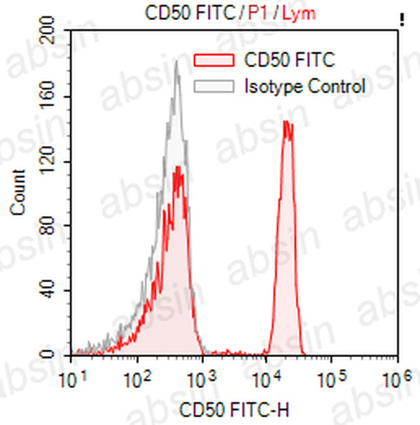 FITC Mouse anti-Human CD50 Antibody(186-2G9)
