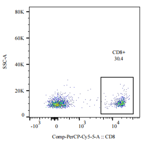 PerCP Mouse anti-Human CD8 Antibody(3C4)
