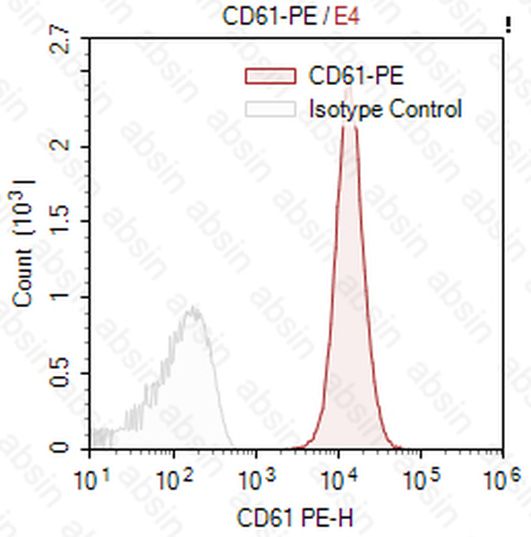 PE Mouse anti-Human CD61 Antibody(PM6/13)