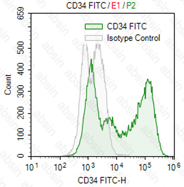FITC Mouse anti-Human CD34 Antibody(4H11)