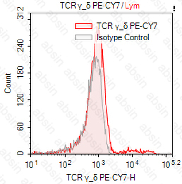 PE-Cy7 Mouse anti-Human TCR γ/δ Antibody(B1)