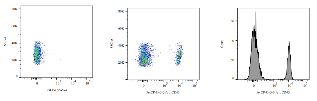 PerCP Mouse anti-Human CD45 Antibody(1D4)