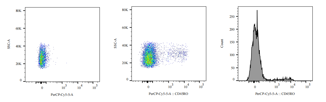 PerCP Mouse anti-Human CD45RO Antibody(5E2)