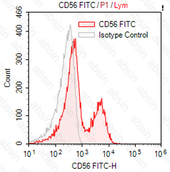 FITC Mouse anti-Human CD56 Antibody(MY31)