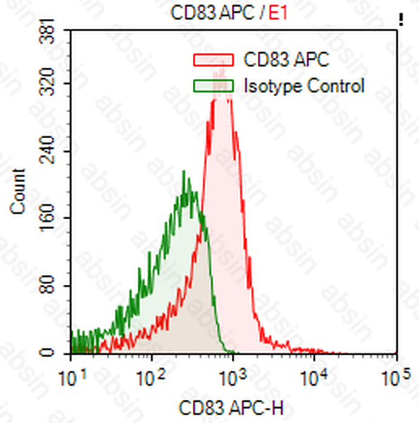 APC Mouse anti-Human CD83 Antibody(HB15E)
