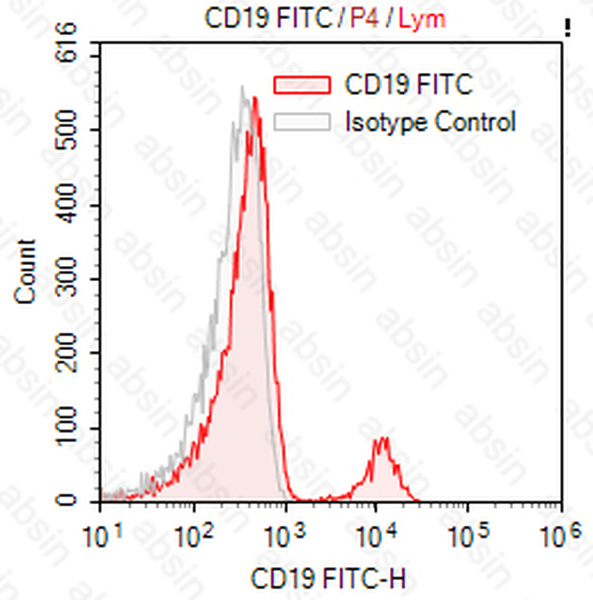 FITC Mouse anti-Human CD19 Antibody(CB19)