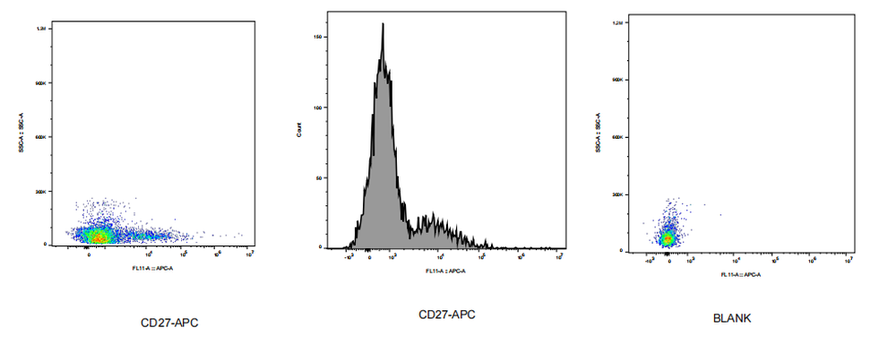 APC Mouse anti-Human CD27 Antibody(3AI27-27)