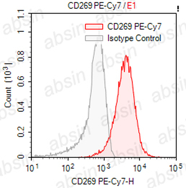 PE-Cy7 Mouse anti-Human CD269 Antibody(FMUBCmA-1)