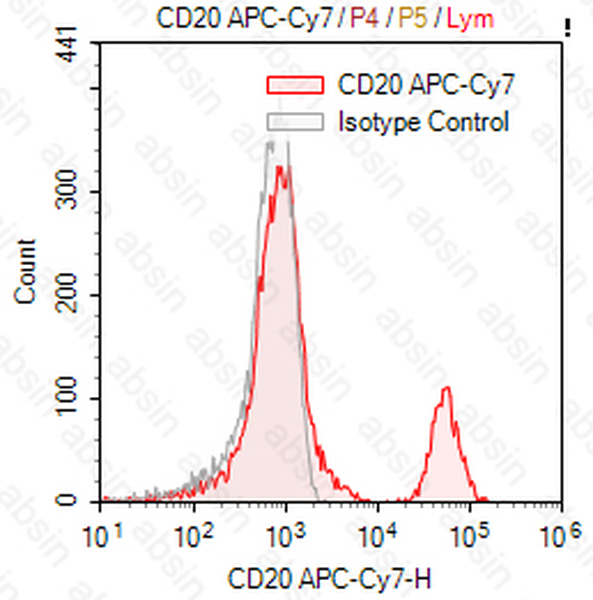 APC-Cy7 Mouse anti-Human CD20 Antibody(2H7)