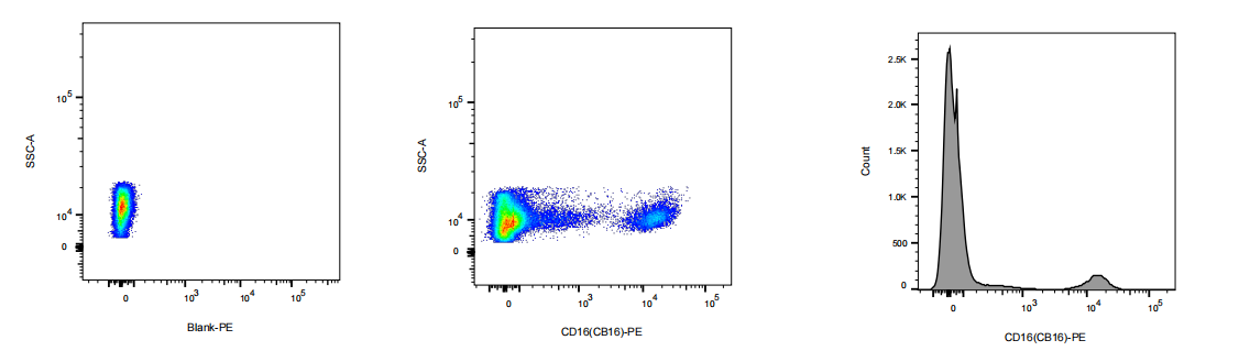 PE Mouse anti-Human CD16 Antibody(CB16)