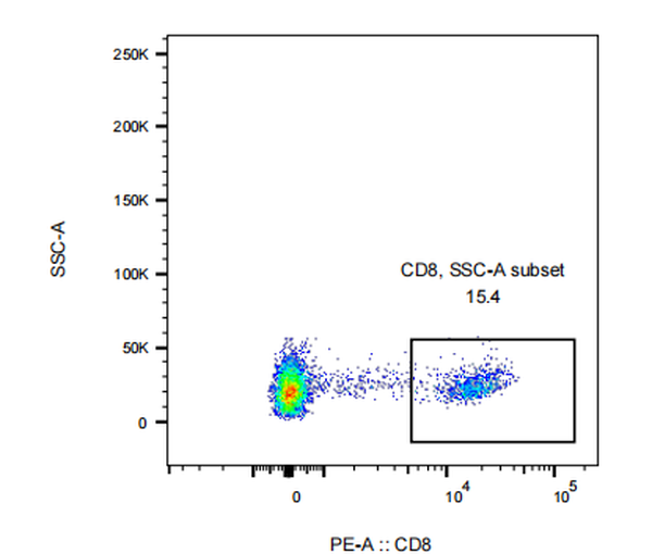 PE Mouse anti-Human CD8a Antibody(HIT8a)