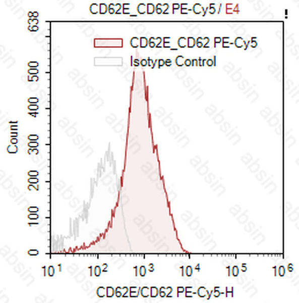 PE-Cy5 Mouse anti-Human/Pig CD62E/CD62P Antibody(1.2B6)