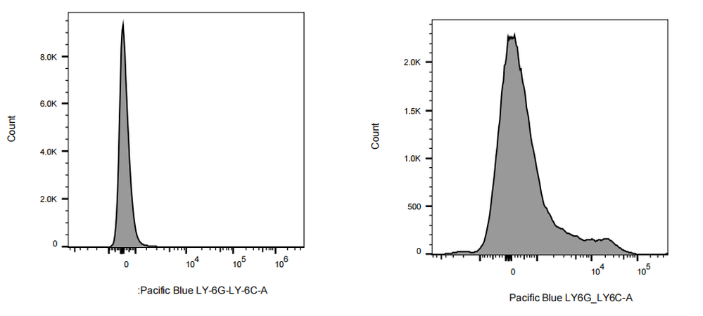 Pacific Blue Rat anti-Mouse Ly-6G/Ly-6C Antibody(RB6-8C5)