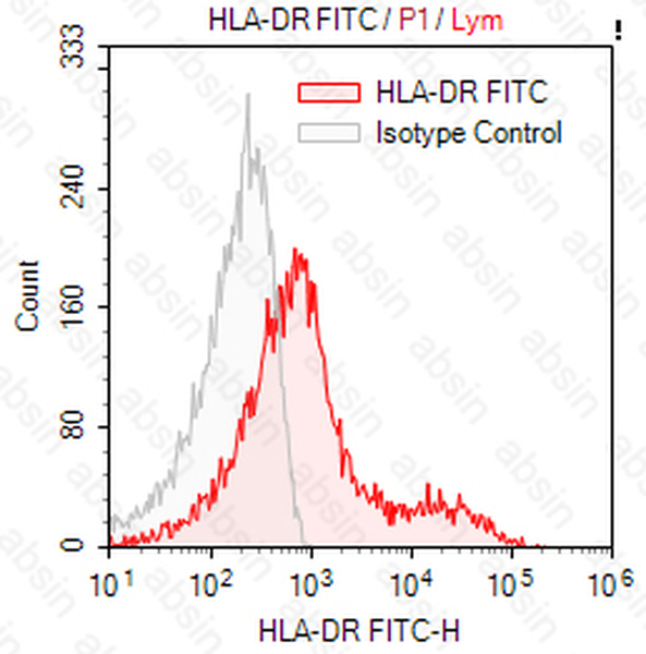 FITC Mouse anti-Human HLA-DR Antibody(LN3)