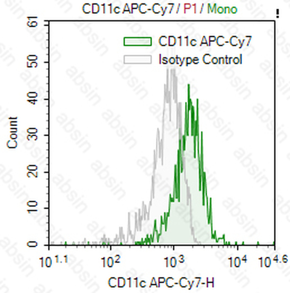 APC-Cy7 Mouse anti-Human CD11c Antibody(3.9)