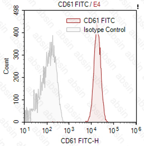 FITC Mouse anti-Human CD61 Antibody(PM6/13)