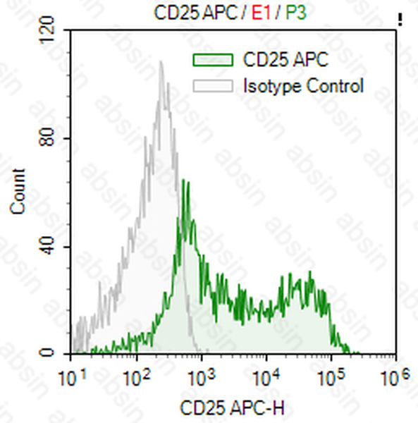 APC Mouse anti-Human CD25 Antibody(143-13)