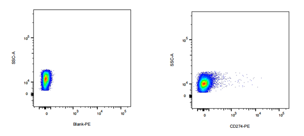 PE Mouse anti-Human CD274 Antibody(6F2)