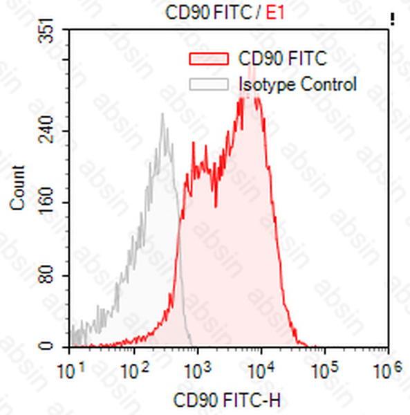 FITC Mouse anti-Human CD90 Antibody(5E10)